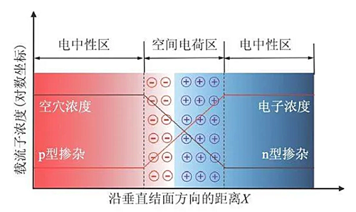 空間電荷區(qū)